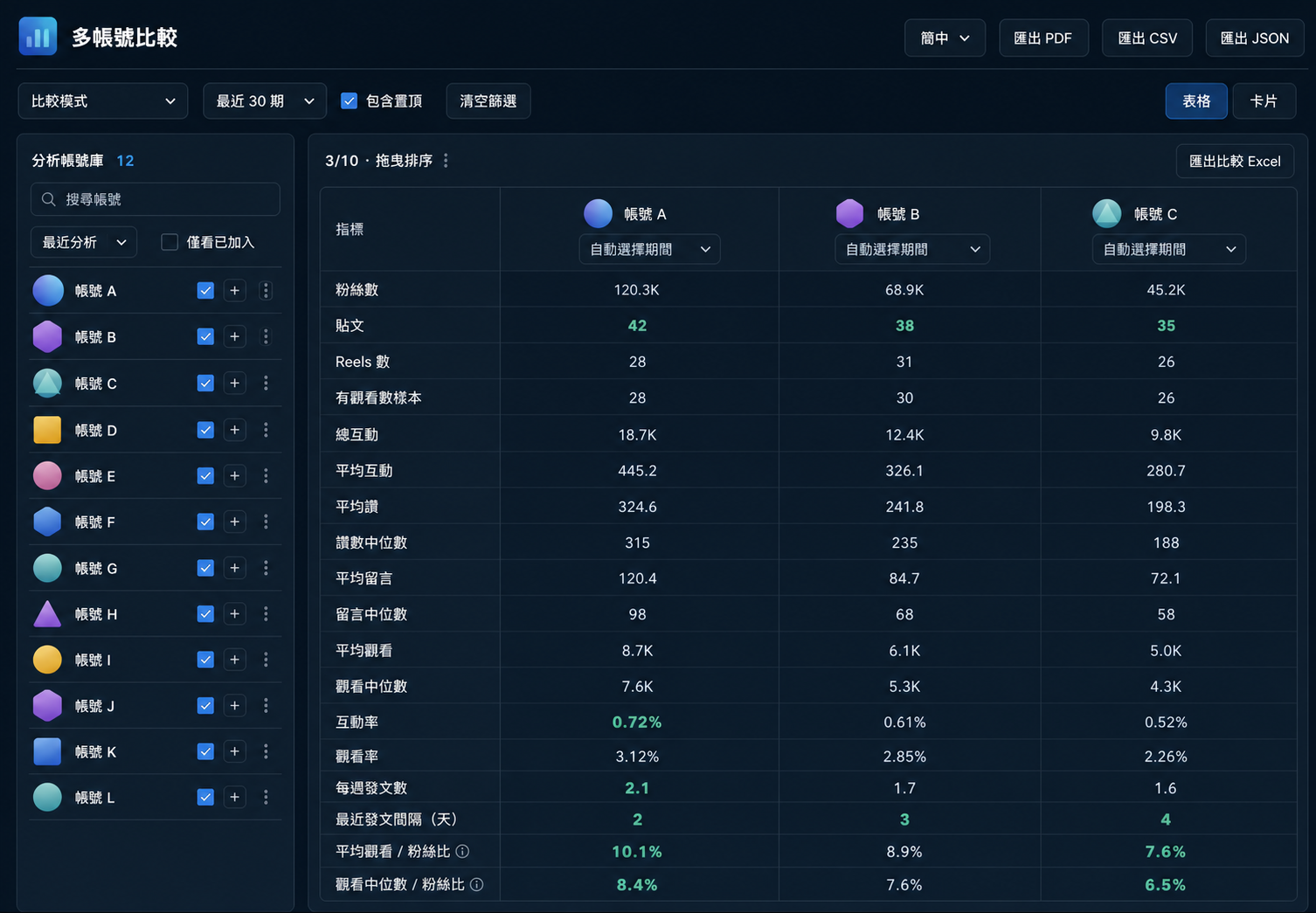 匿名化的多帳號比較示意,包含帳號庫與指標比較表