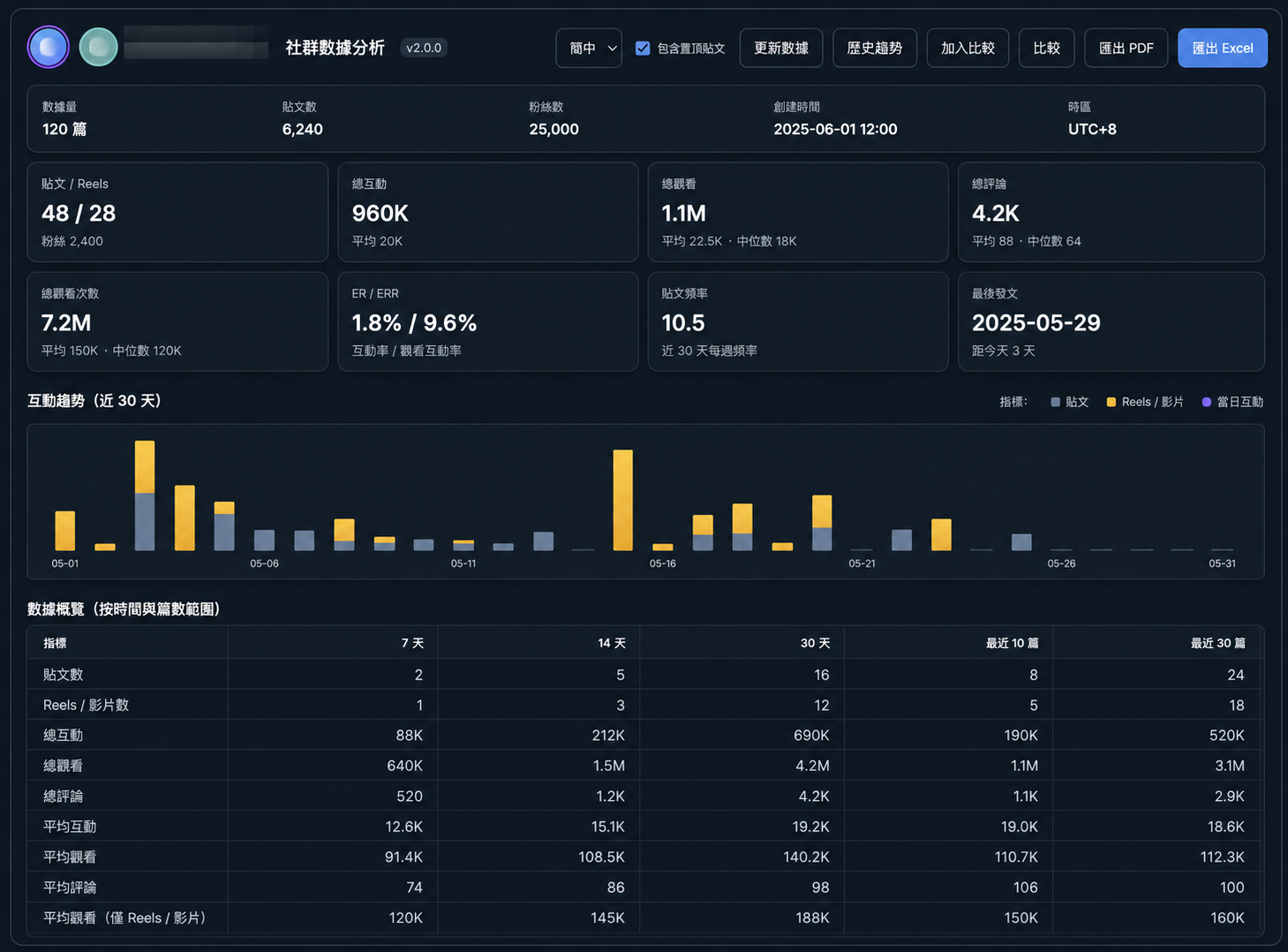 匿名化的內容分析報告示意,包含 KPI、互動趨勢與統計表